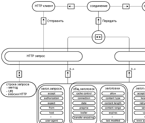 Рисунок 2.7: Структура HTTP запроса/ответа (детально)