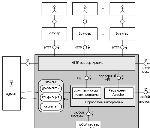 Рисунок 3.1: HTTP сервер Apache в своем окружении