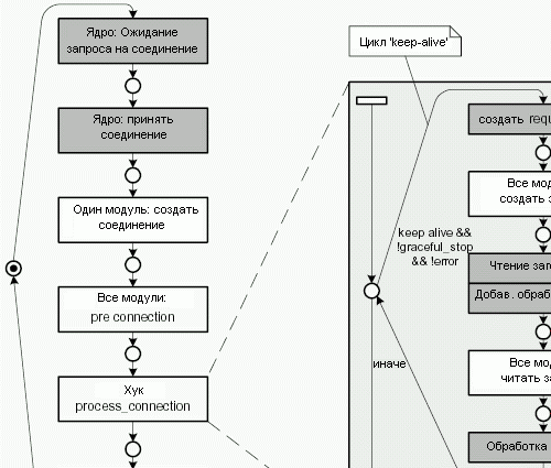 Рисунок 3.9: Цикл 'запрос-ответ' в Apache с включением модулей