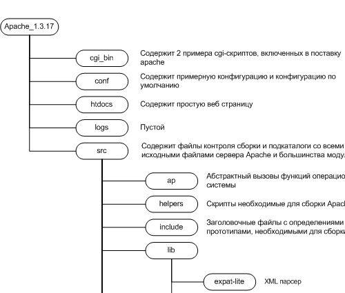 Рисунок 4.1: Структура каталогов исходного кода Apache 1.3.17