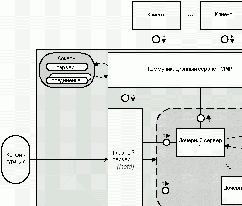 Рисунок 4.3: Многозадачная архитектура сервера: inetd
