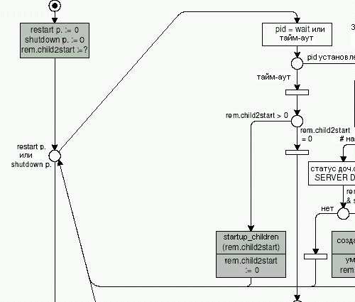 Рисунок 4.9: Главный серверный цикл