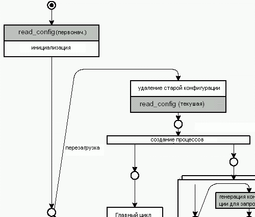 Рисунок 4.16: Моменты чтения сервером конфигурации