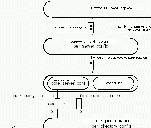 Рисунок 4.17: Структуры данных конфигурации Apache