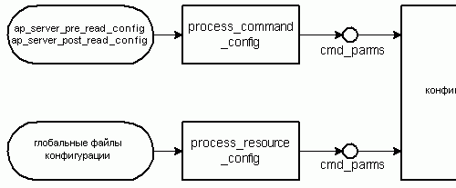 Рисунок 4.19: Структура обработчика конфигурации (с точки зрения потоков данных)