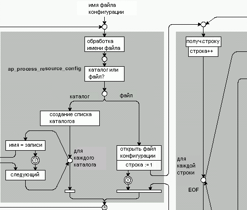 Рисунок 4.21: Обработка секций в файлах конфигурации