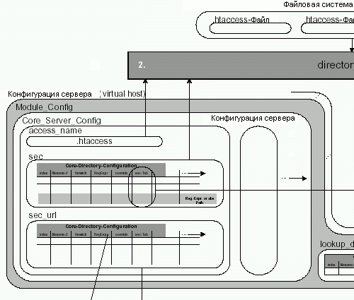Рисунок 4.22: Структура обработчика конфигурации для запроса: Процедуры обхода