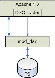 Рисунок 1: Реализация WebDAV в Apache 1.3